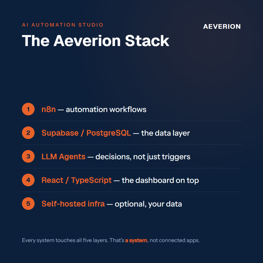 The Aeverion stack: n8n, Supabase/PostgreSQL, LLM agents, React/TypeScript, self-hosted infra